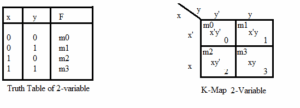 2 Variable Truth Table