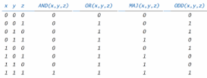 3 Variable Truth Table